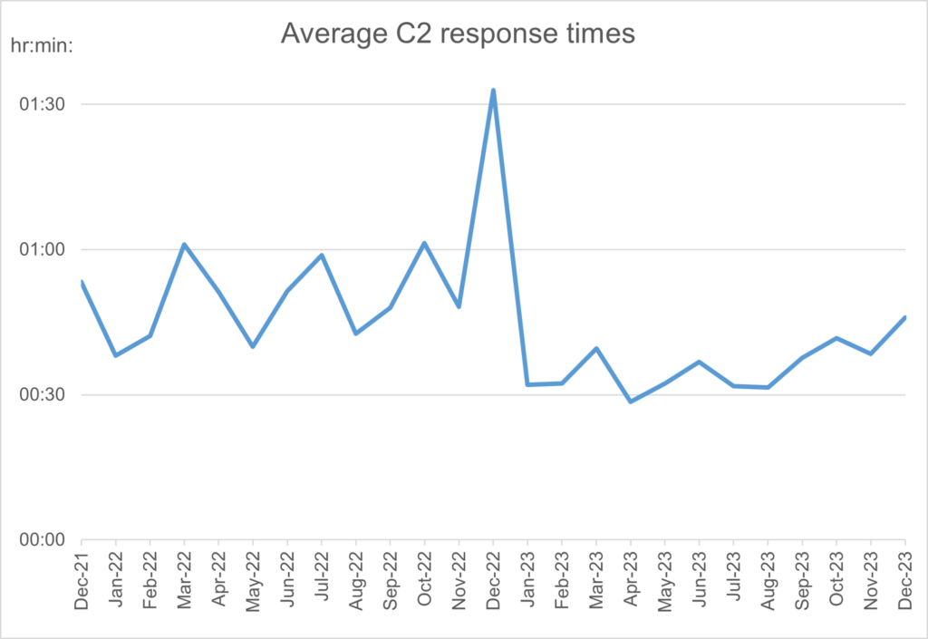 Graph showing Average C2 response times.