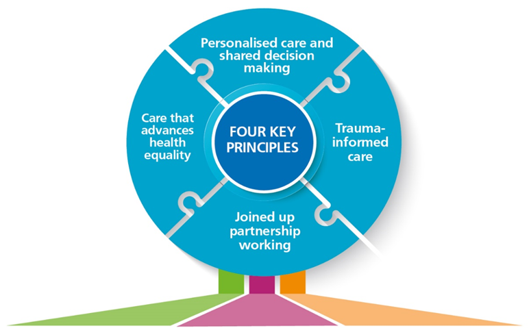 Graphic showing 4 key principles: personalised care and shared decision making; trauma-informed care; joined up partnership working and care that advances health equality