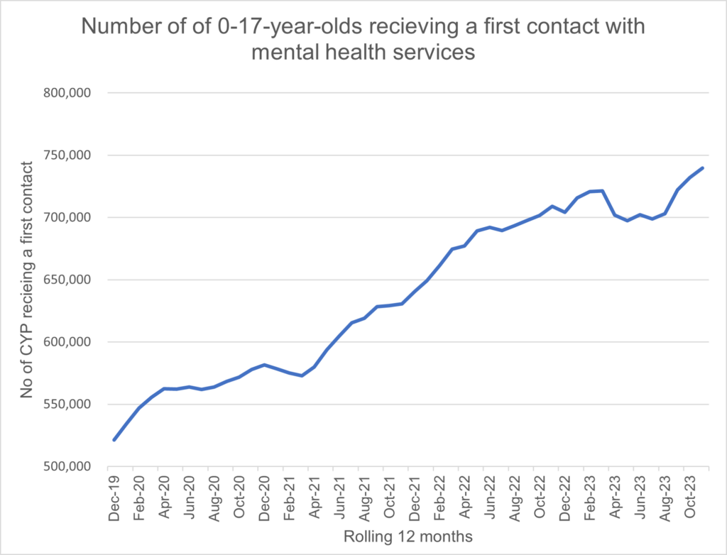 Graph showing Number of 0-17-year-olds receiving a first contact with mental health services