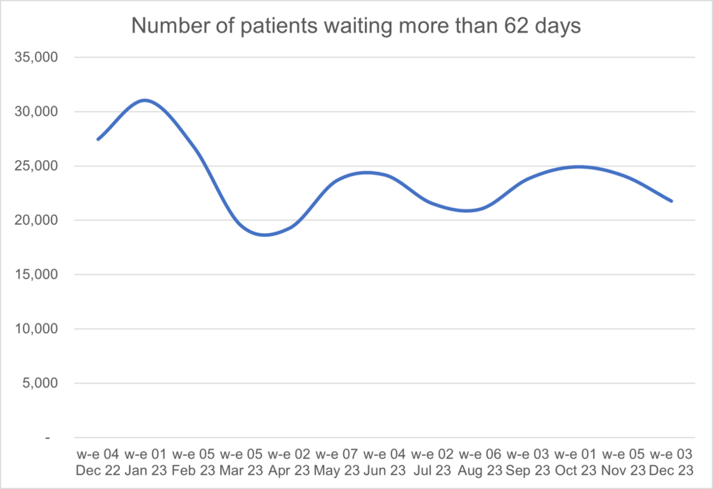 Graph showing Number of patients waiting more than 62 days.