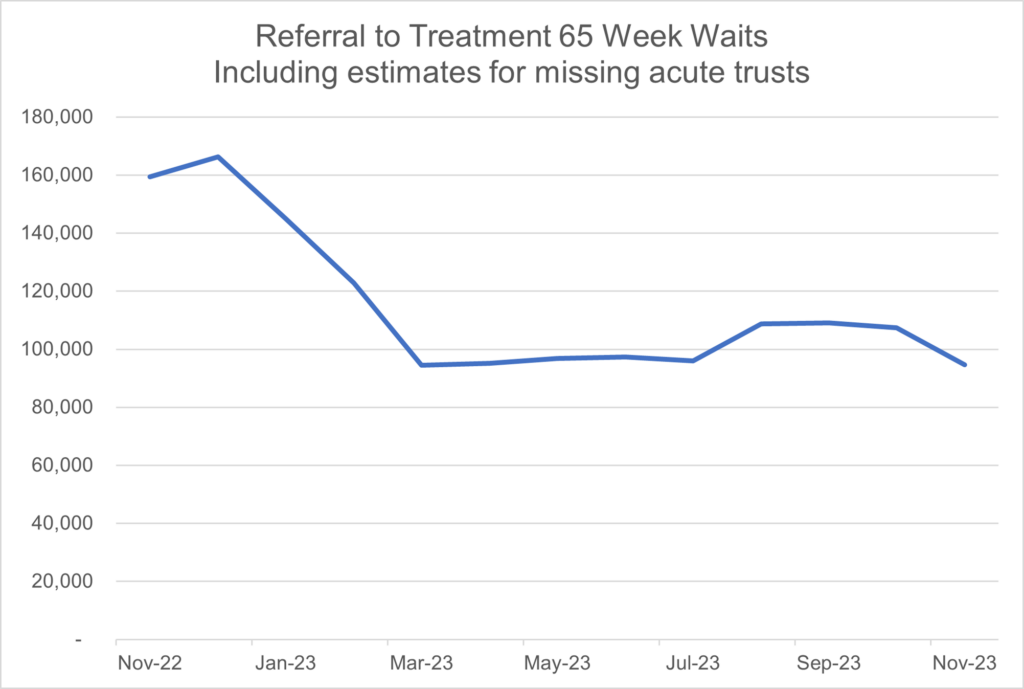 Graph showing Referral to treatment 65 week waits – including estimates for missing acute trusts.