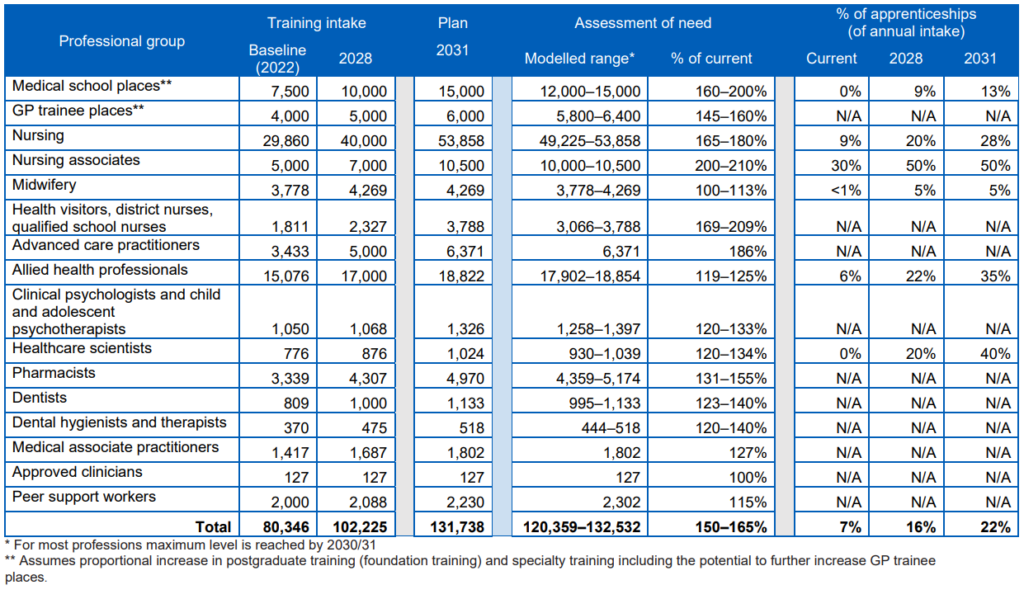 A table showing data on the increase in education and training needed for 16 professional groups.