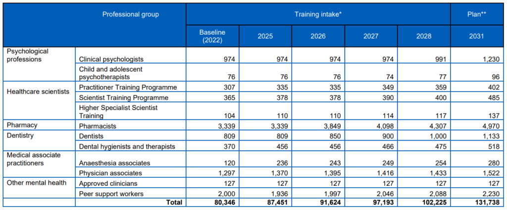 The increase required in education and training from a baseline figure in 2022 to planned increase by 2031. Includes psychological, healthcare scientists, pharmacy, dentistry, medical associates and other mental health professions