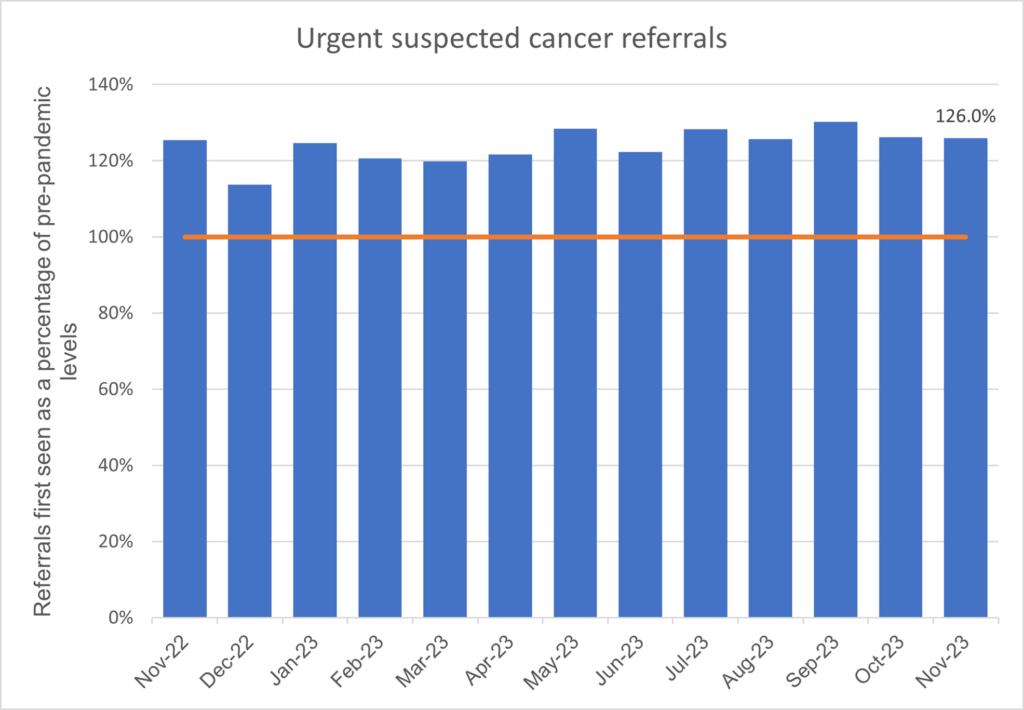 Bar chart showing Urgent suspected cancer referrals.