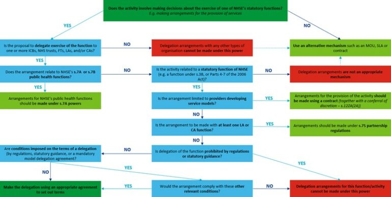 NHS England » Arrangements for delegation and joint exercise of ...