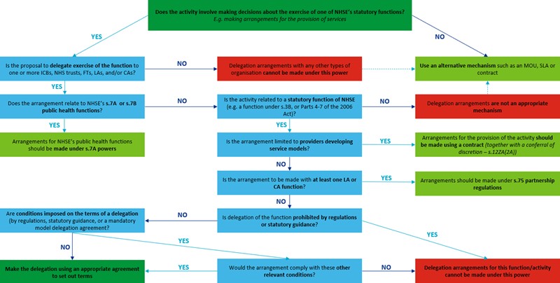 Flowchart showing NHS England functions and when to use delegation arrangements under s.65Z5