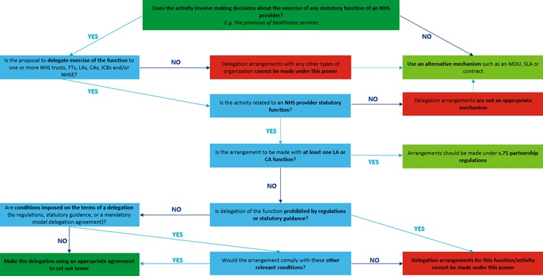 Flowchart showing NHS provider functions and when to use delegation arrangements under s.65Z5