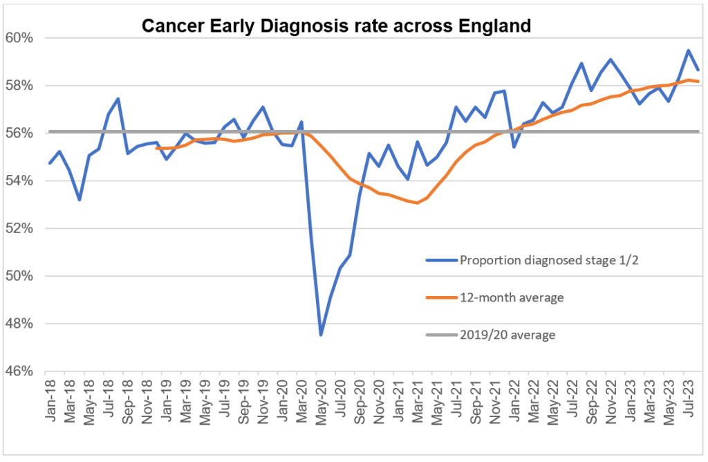 Graph showing Cancer early diagnosis rate across England, covering the period of January 2018 to July 2023.