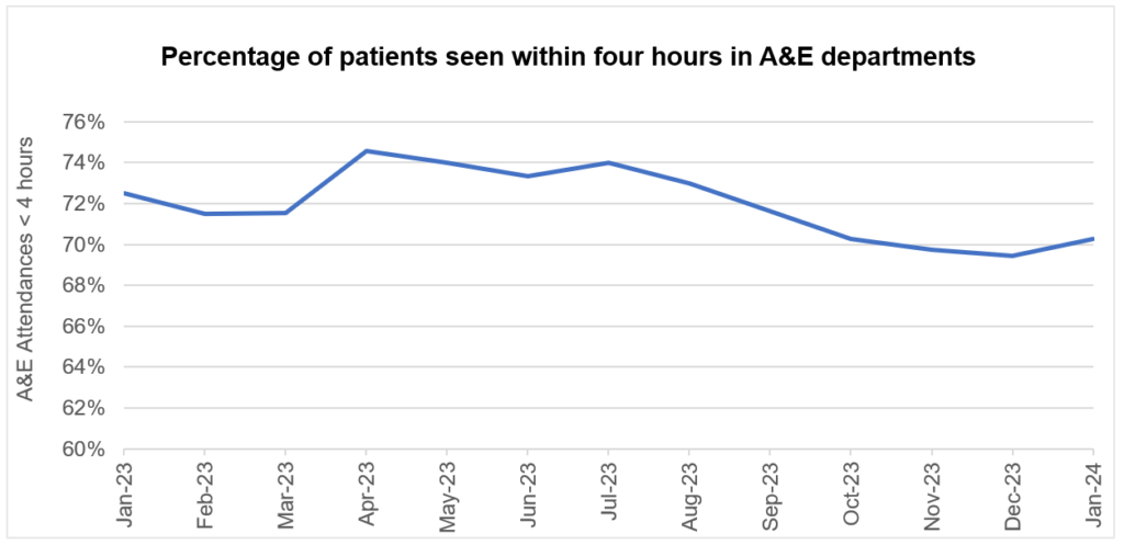 Graph showing percentage of patients seen within four hours in A&E departments, covering the date period of January 2023 to January 2024.
