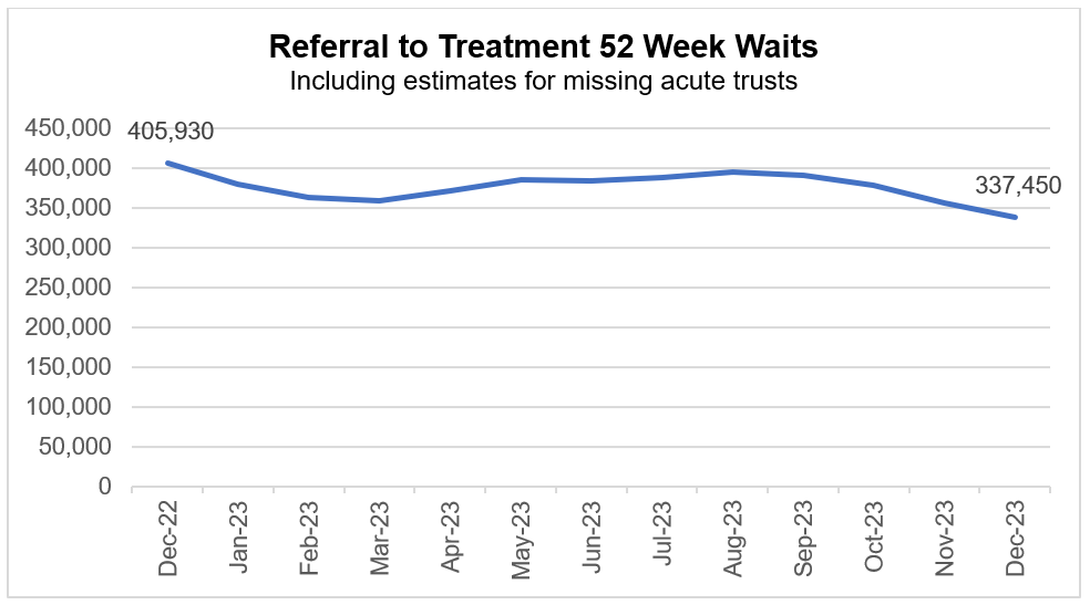 Graph showing referral to treatment 52 week waits including estimates for missing acute trusts.