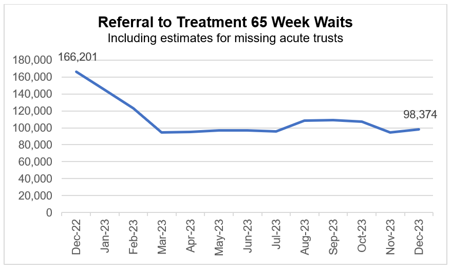Graph showing referral to treatment 65 week waits, including estimates for missing acute trusts.