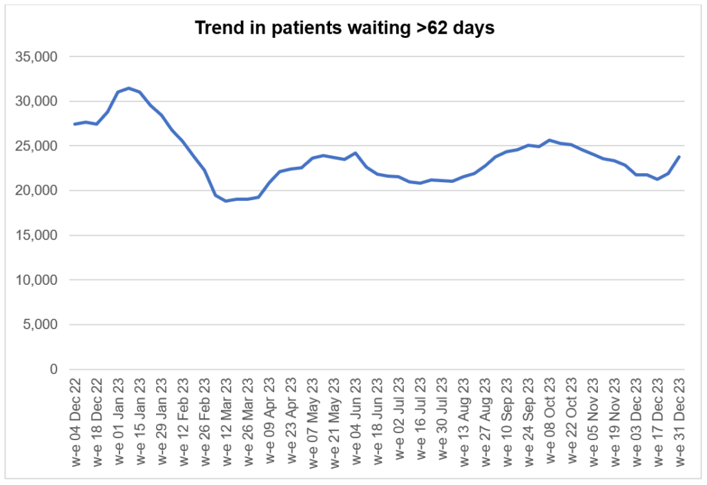Graph showing trend in patients waiting more than 62 days, covering the timeframe week ending 4 December 2022 to week ending 31 December 2023.