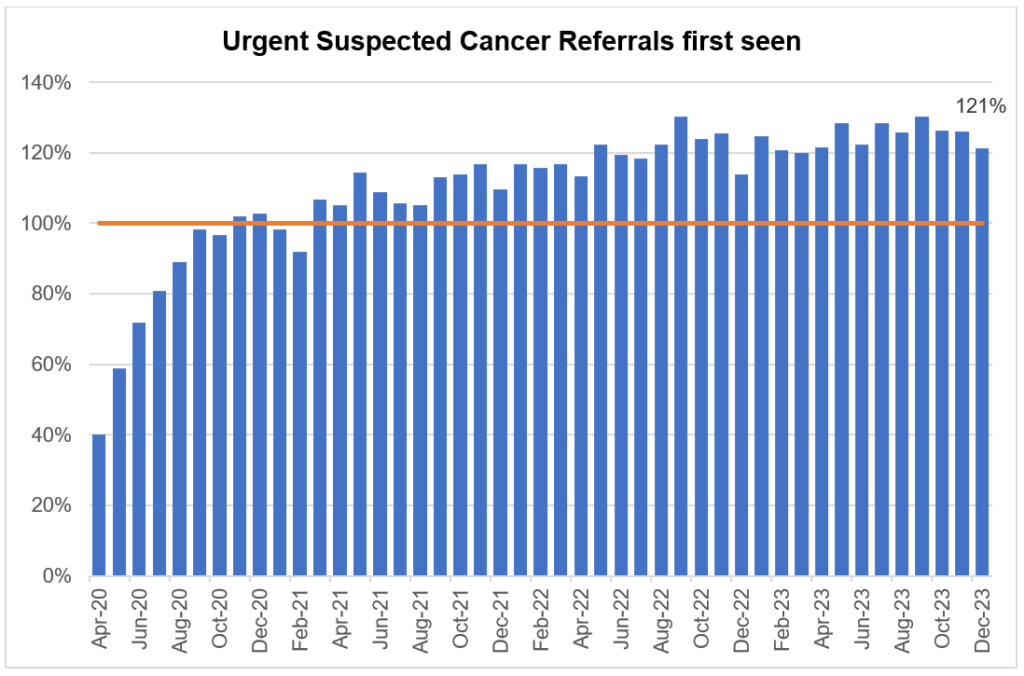 Bar chart showing urgent suspected cancer referrals first seen, covering the period January 2020 to December 2023.