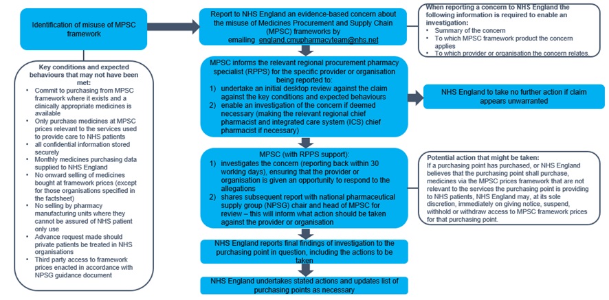 The image is a flowchart titled "Annex C: Escalation Process for NHS England." It is oriented sideways, with the text running from the bottom to the top of the image. The flowchart outlines the process for escalating issues or concerns to NHS England. It consists of several rectangular and rounded boxes connected by arrows, indicating the flow of steps in the process.