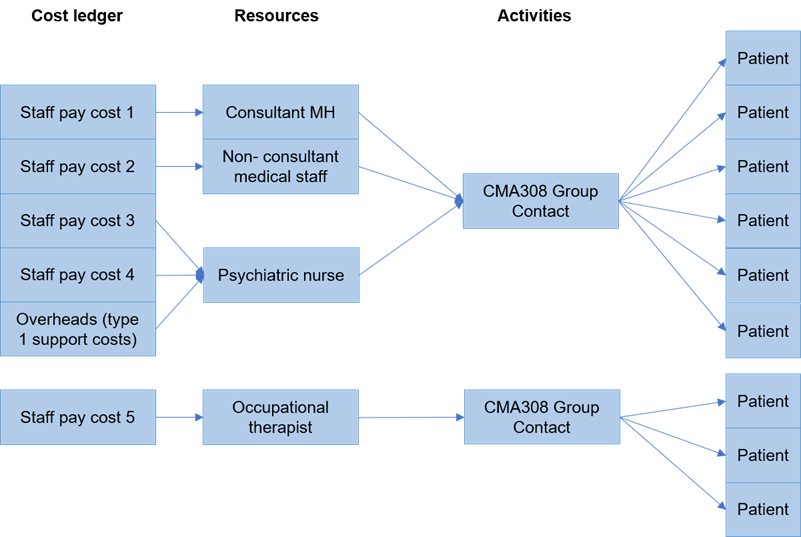 diagram setting out cost ledger attributed to various resources then focused on group contact and patients