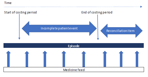 Example of incomplete patient event and reconciliation item