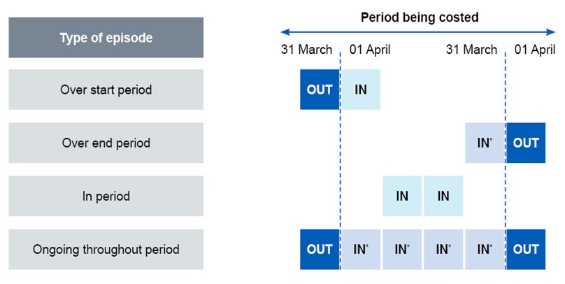 Figures showing parts of episodes to be costed over a financial year
