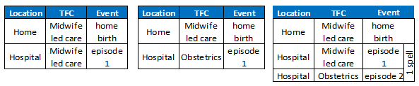 Figure setting out three different patient events for delivery