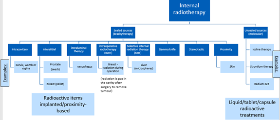 Figure outlining types of internal radiotherapy