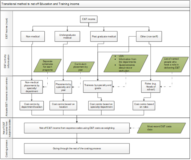 Flowchart showing transition method to net off education and training income as part of the costing process