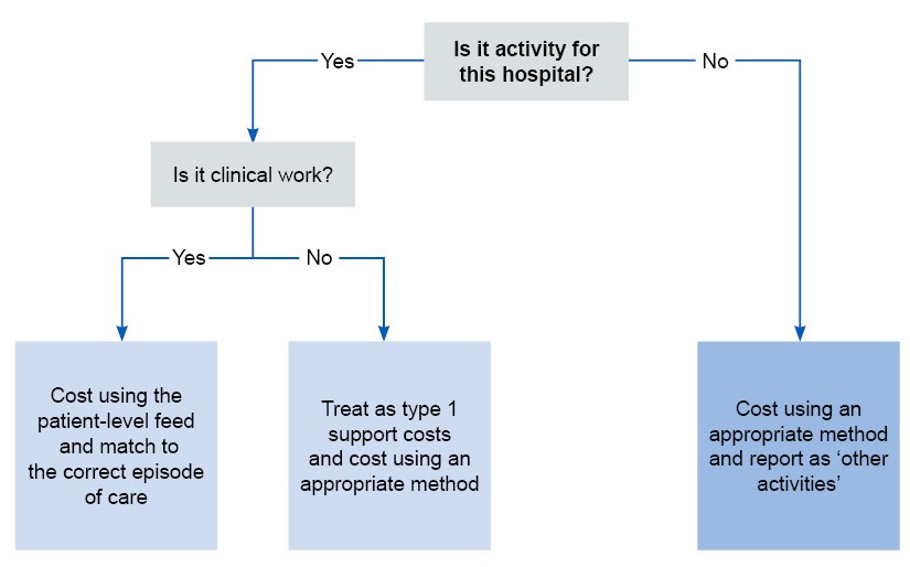 Flowchart on costing depending on whether it is activity for the hospital or not