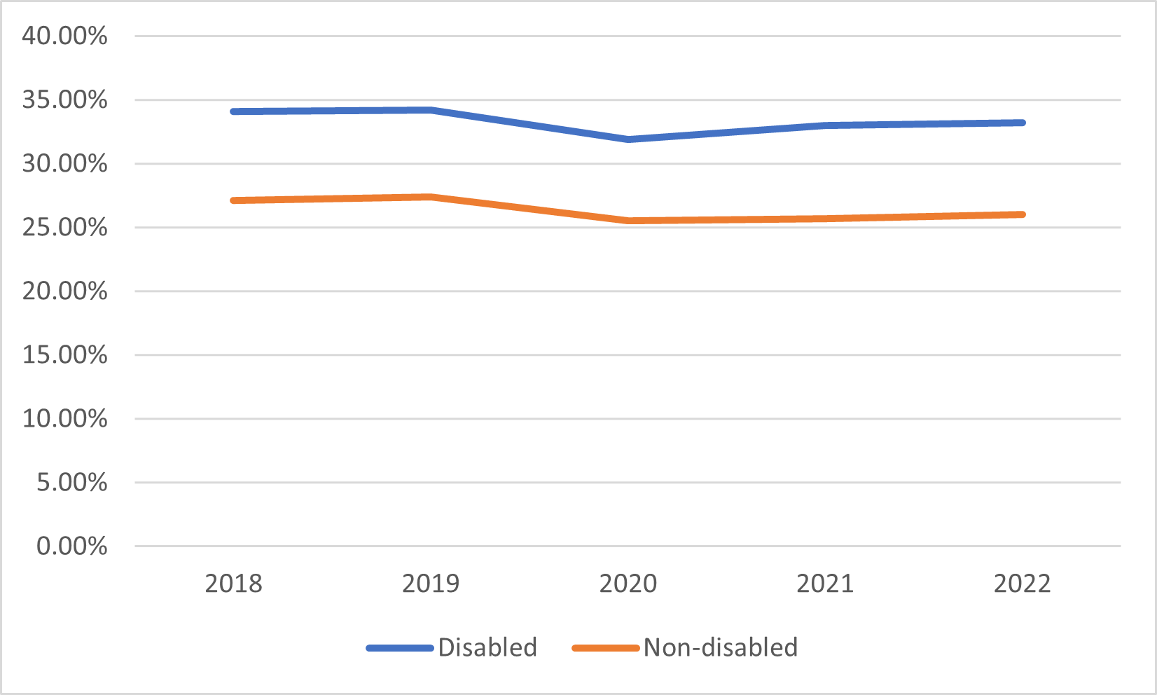 Figure 2: Proportion of disabled and non-disabled staff experiencing harassment, bullying or abuse from managers