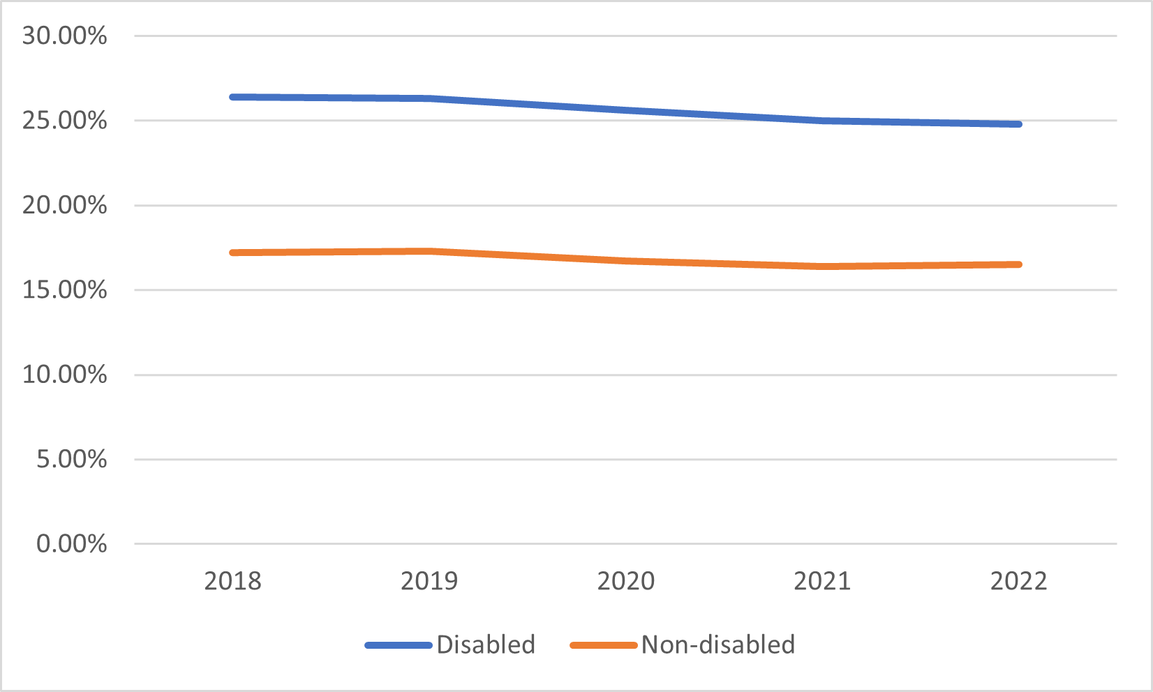 Figure 3: Proportion of disabled and non-disabled staff experiencing harassment, bullying or abuse from other colleagues