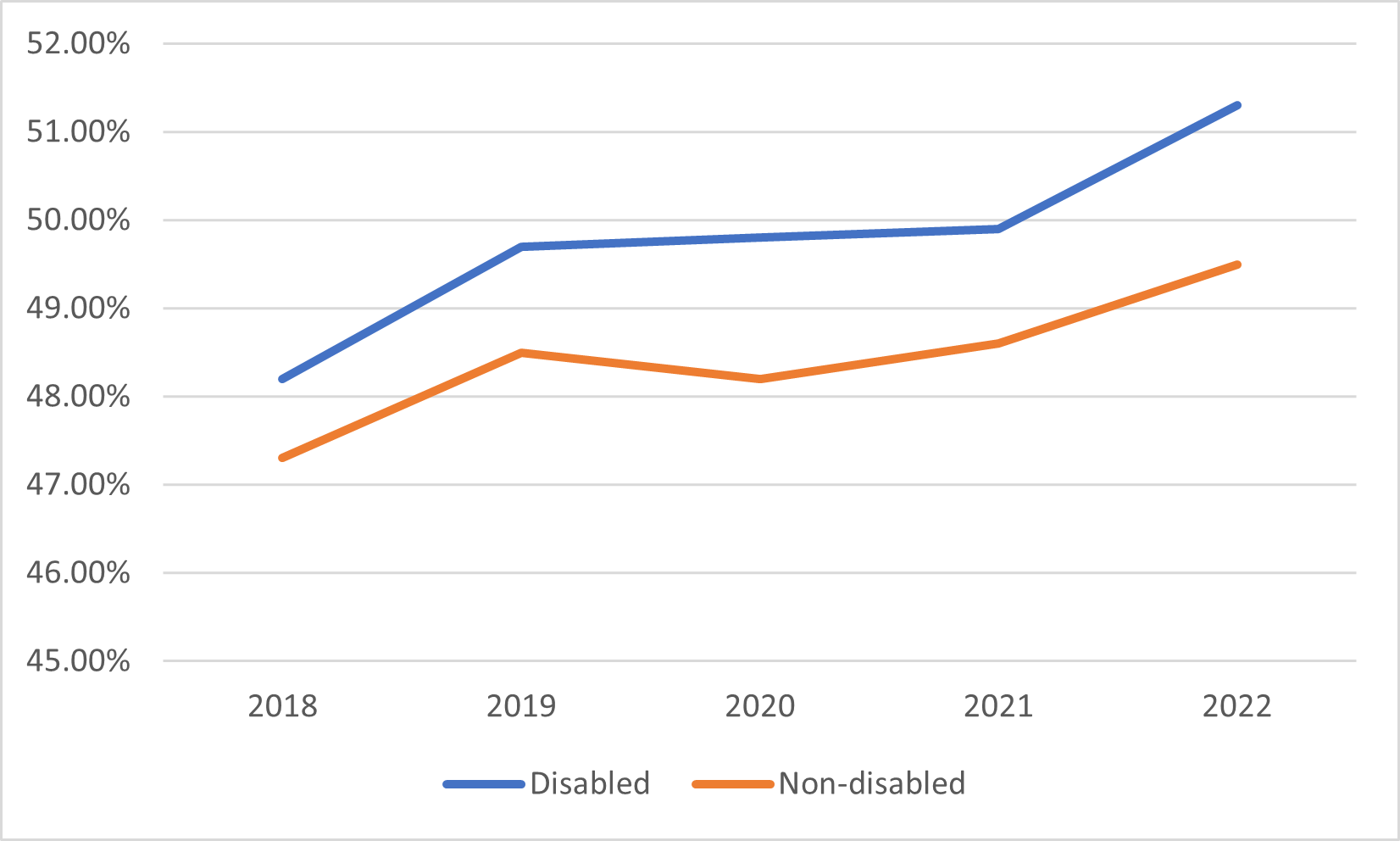 Figure 4: Percentage of disabled and non-disabled staff who reported the last incidence of harassment, bullying or abuse