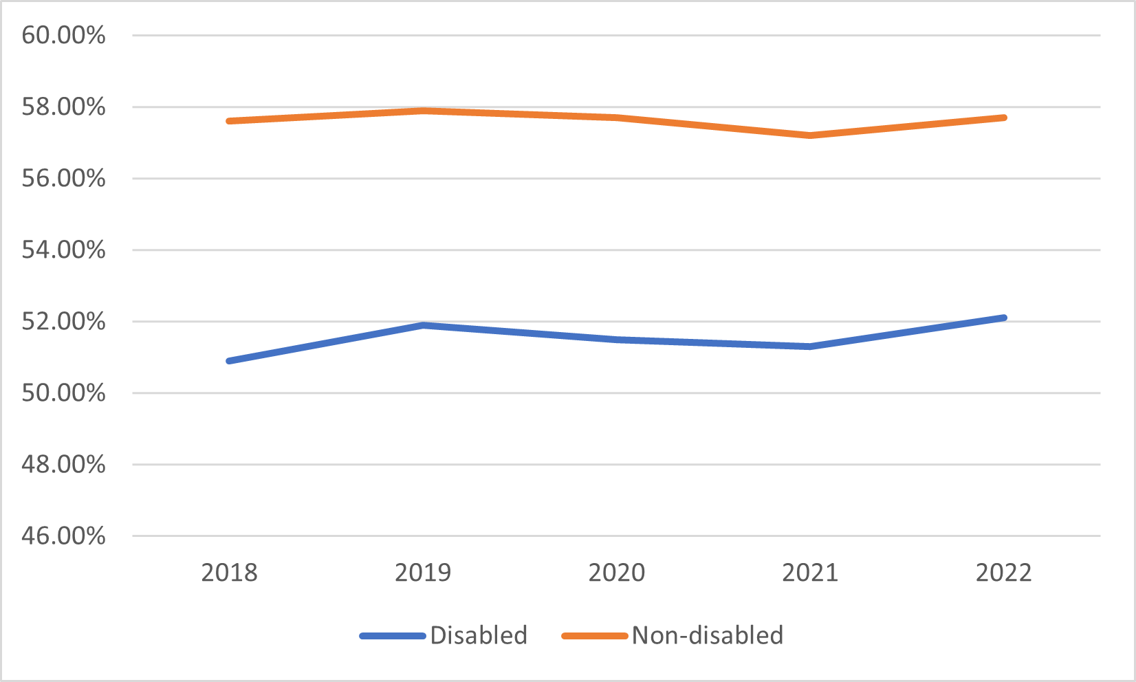 Figure 5: Percentage of disabled and non-disabled staff who believe their trust provides equal opportunities for career progression or promotion
