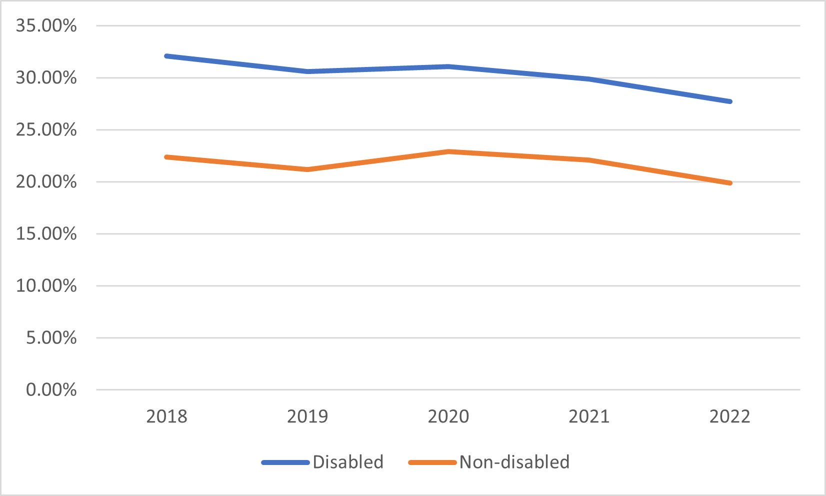 Figure 6: Percentage of disabled and non-disabled staff saying that they have felt pressure from their manager to come to work, despite not feeling well enough to perform their duties