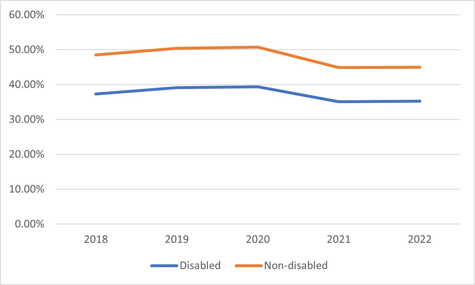 Figure 7: Percentage of disabled and non-disabled staff saying that they are satisfied with the extent to which their organisation values their work