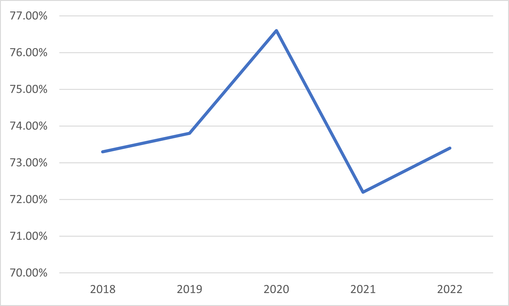 Figure 8: Percentage of disabled staff saying that their employer has made the workplace adjustment(s) necessary to enable them to carry out their work
