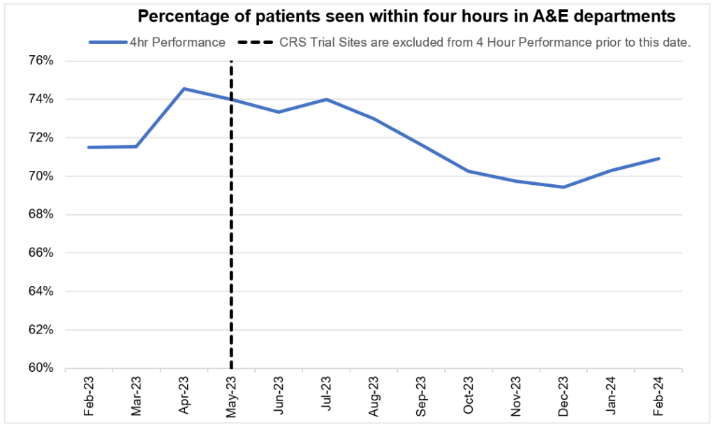 Graph showing the percentage of patients seen with 4 hours in A&E departments Feb 23 to Feb 24