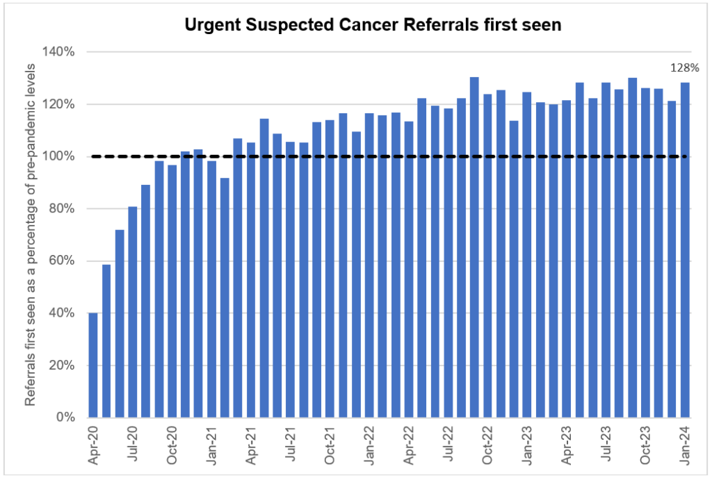 Graph showing urgent suspected cancer referrals first seen as a percentage of pre-pandemic levels
