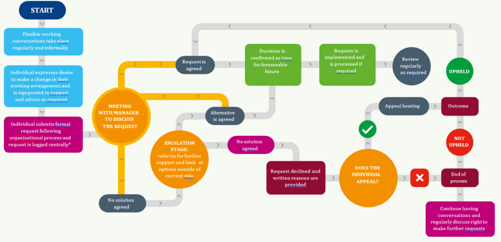 A visual representation of the steps to making a request for flexible working, as explained above.