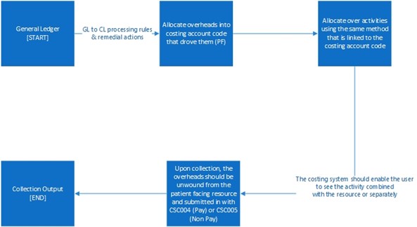 Flow chart of the treatment of overheads.