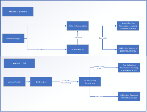 flow chart of the application of the cost ledger to the two mapping methods