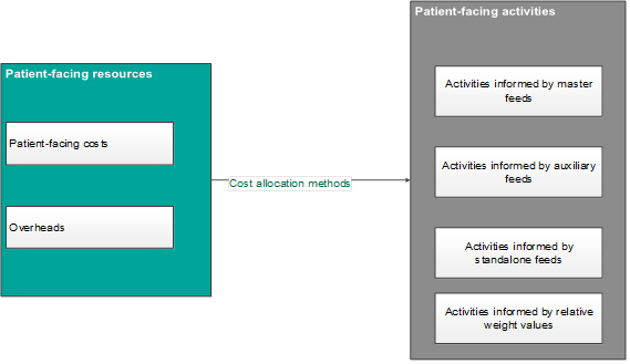 Diagram shows patient-facing resources and activities with cost allocation methods