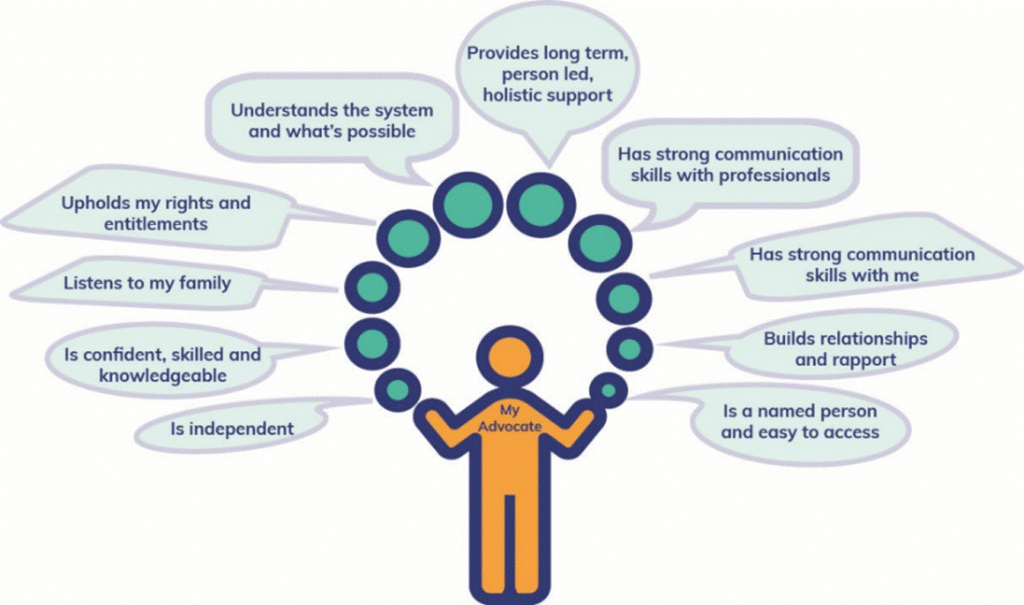 Diagrammatic representation of advocate qualities from the person’s perspective: is independent; is confident, skilled and knowledgeable; listens to family; upholds person’s rights and entitlements; understands the system and what's possible; provides long-term, person-led, holistic support; has strong communication skills with professionals; has strong communication skills with the person they advocate for; builds relationships and rapport; is a named person and easy to access.