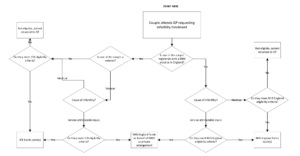 NHS England » Commissioner Assignment Method flow chart 2024/25 ...