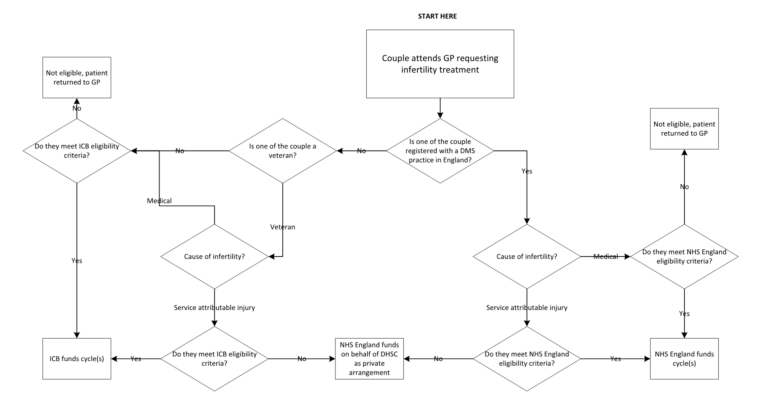 Assingment Operator Flow Chart.pdf NHS England » Commissioner Assignment Method flow chart 2024/25 ...