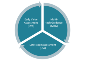 Figure 3 - National Institute for Health and Care Excellence's guidance programmes span the product lifecycle for medical technologies
