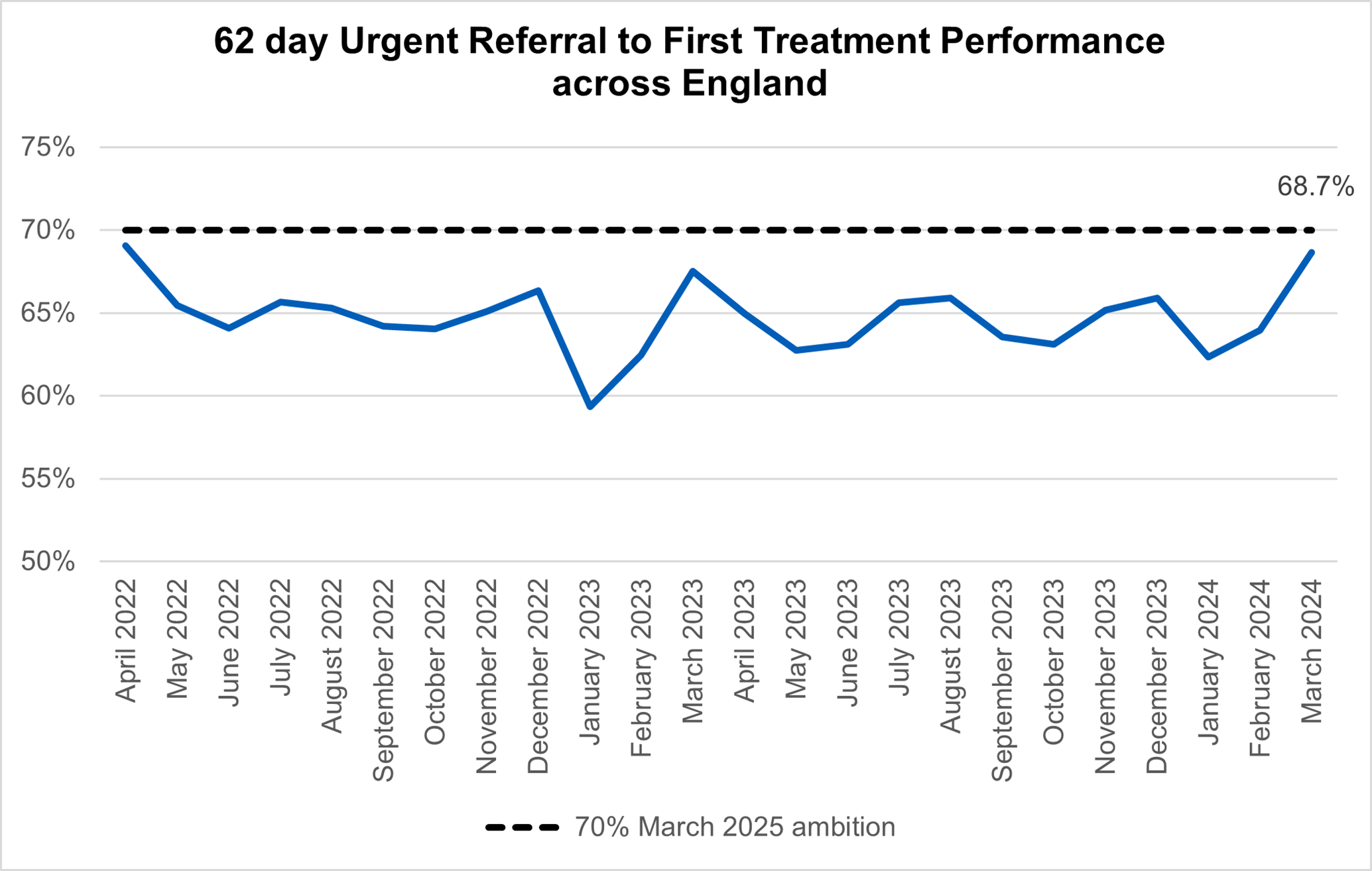 Graph showing 62 day urgent referral to first treatment performance across England