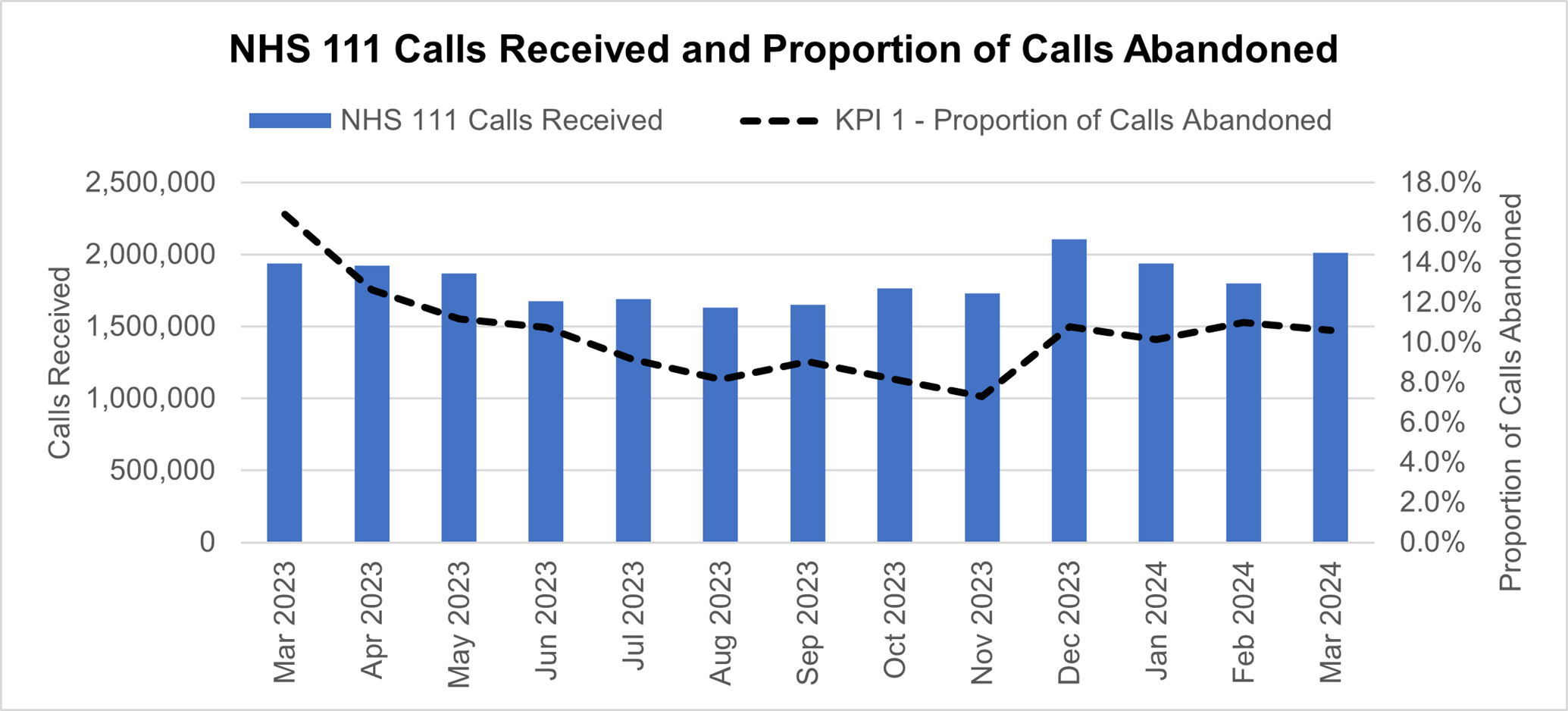 Graph showing NHS 111 calls received and proportion of calls abandoned