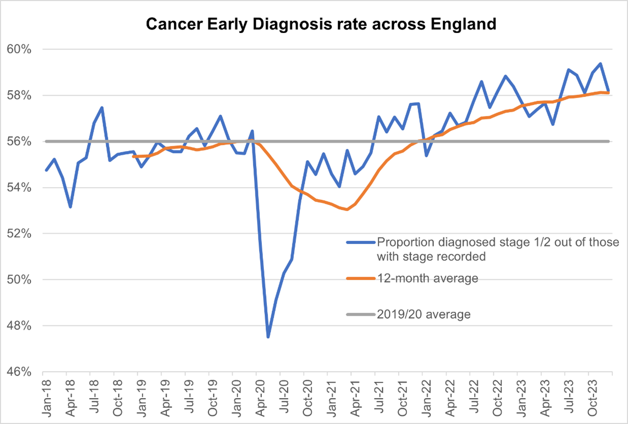 Graph showing cancer early diagnosis rate across England