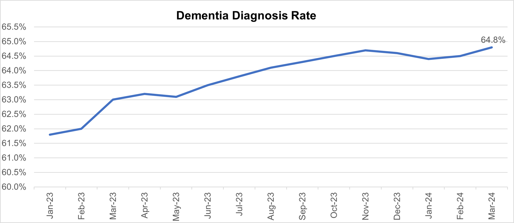 Graph showing dementia diagnosis rate