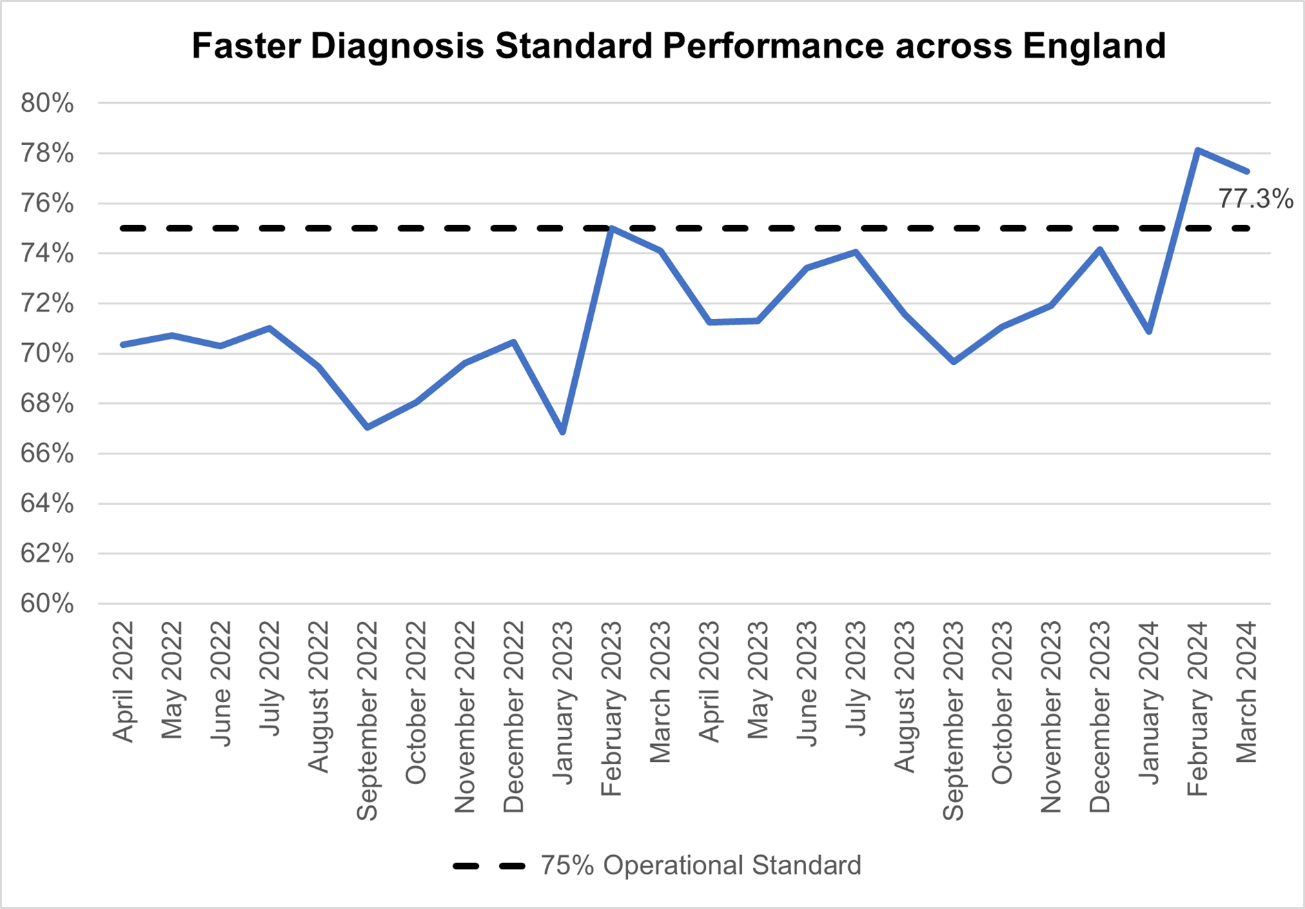 Graph showing faster diagnosis standard performance across England