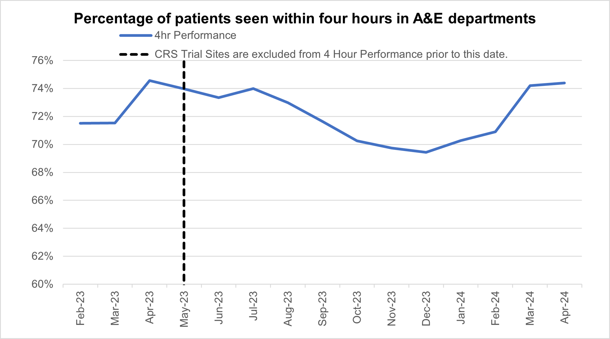 Graph showing percentage of patients seen within four hours in A&E departments