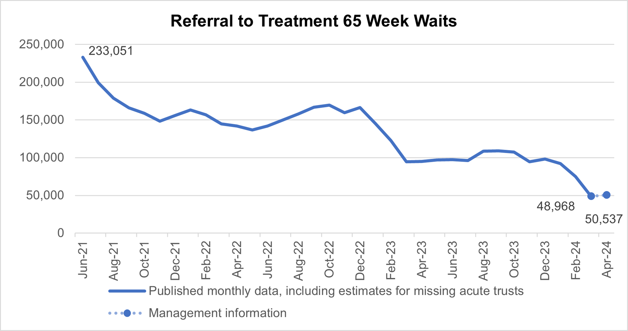 Graph showing referral to treatment 65 week waits