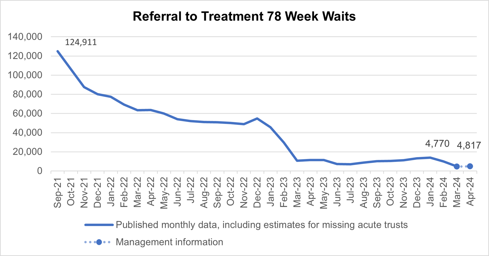 Graph showing referral to treatment 78 week waits
